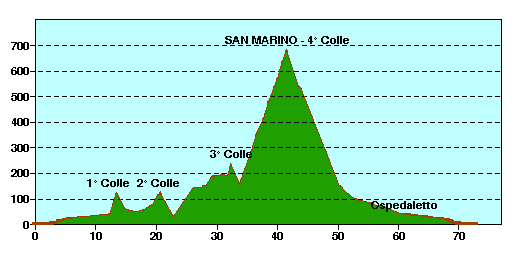 Altimetria Riccione-S.Marino-Riccione (4623 byte)