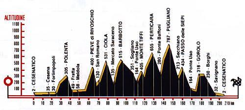 Altimetria km.205 - 26 Kb