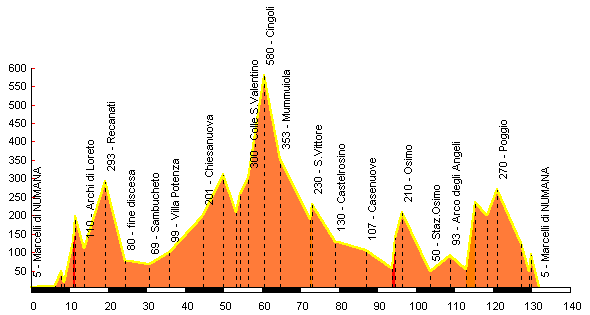 altimetria 133 km.