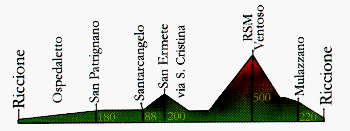 altimetria percorso