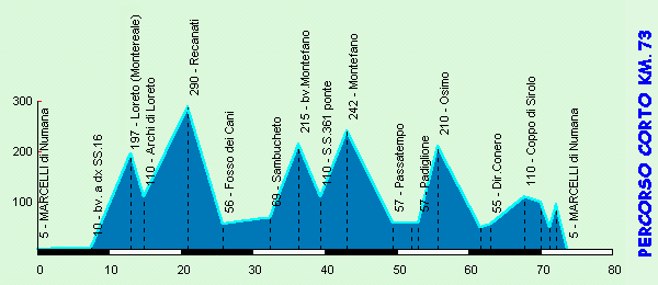 Altimetria percorso corto km.74