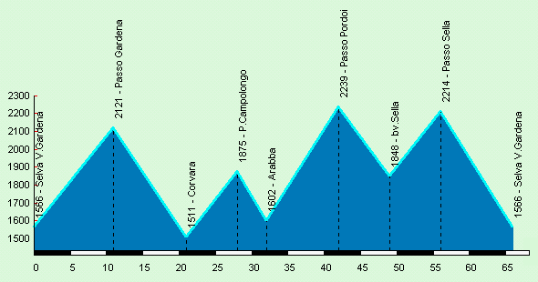 altimetria Sella Ronda