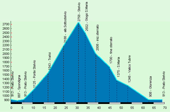 altimetria Stelvio