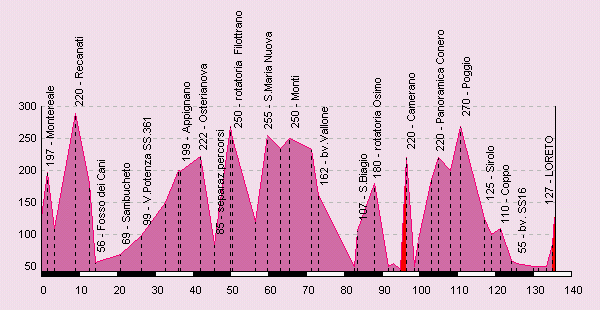 Altimetria km.135